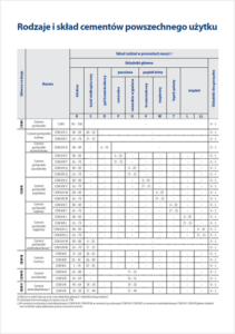 ATLAS Domieszki, pigmenty i dodatki do betonu  Rodzaje i skład cementów powszechnego użytku